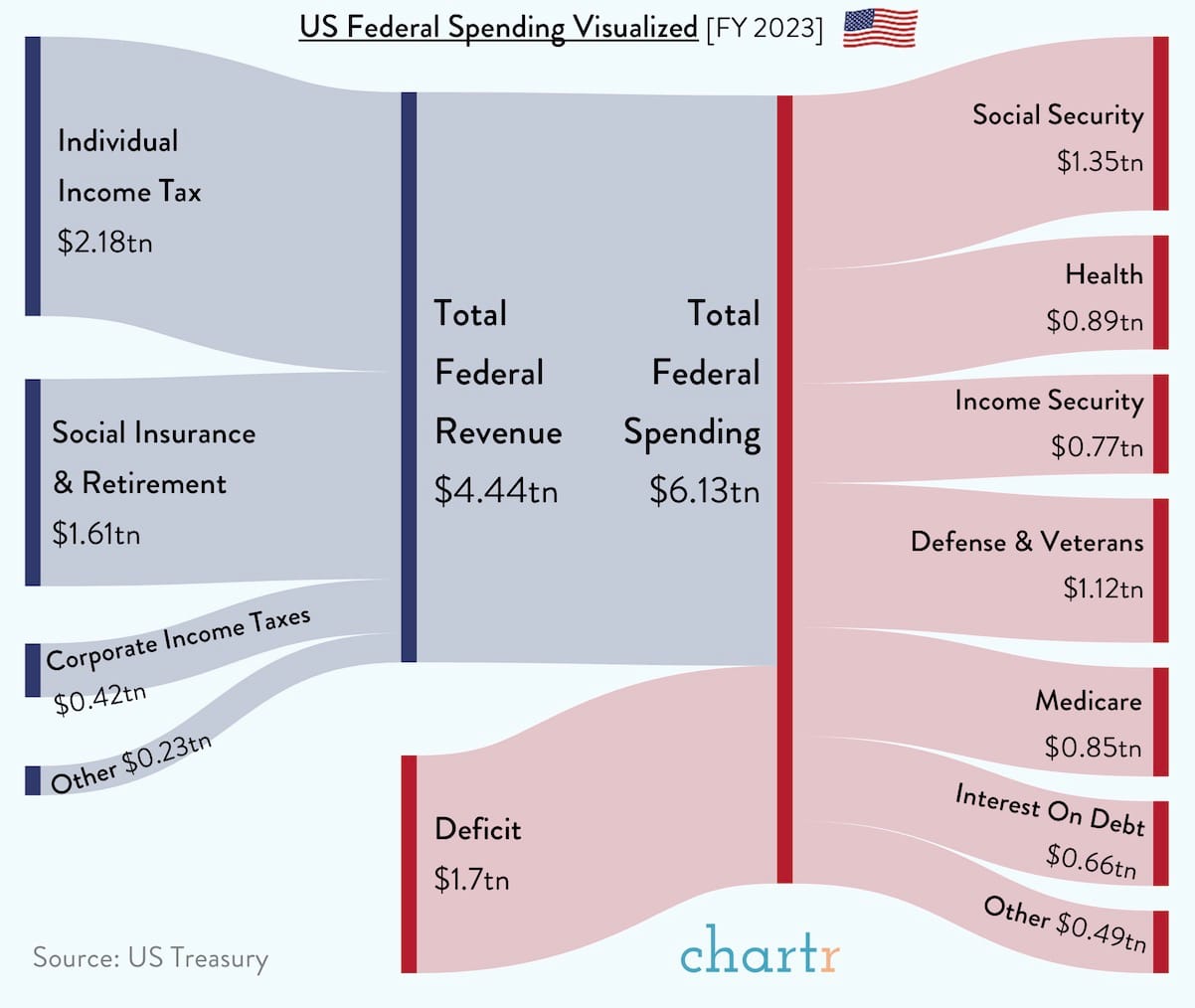 An infographic which shows US revenue on the left and spending on the right, with a large deficit being obvious.